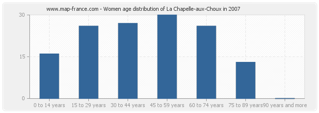 Women age distribution of La Chapelle-aux-Choux in 2007